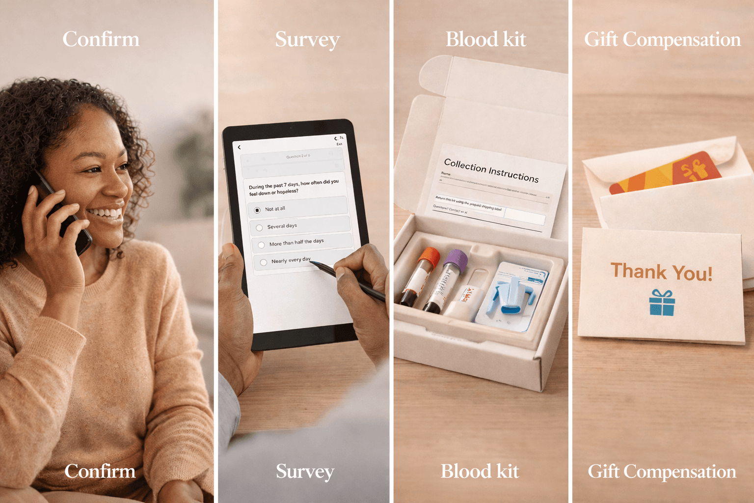 Study participation steps: Confirm eligibility, complete survey, mail blood kit, receive gift card